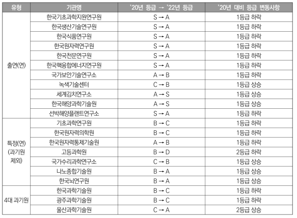 ’20년도 대비 ’22년도 등급 변동 기관 목록