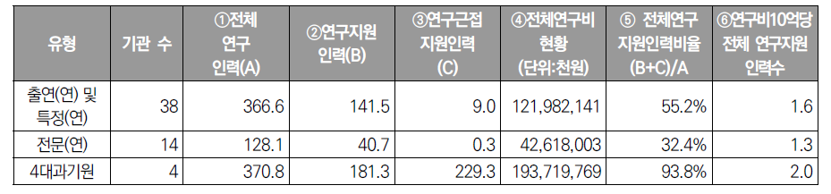 유형별 연구지원 인력의 운영 수준