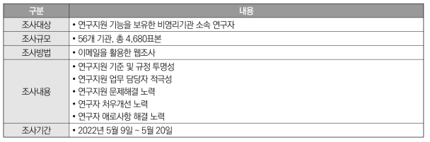 연구자 만족도 조사 설계