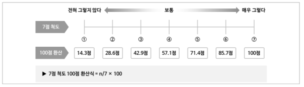 7점 척도 100점 환산 방법