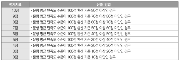 평가지표 산출 방법