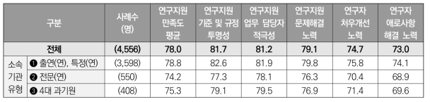 기관 유형별 평균점수