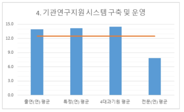 ’22 체계평가 ‘기관연구지원시스템 구축 및 운영’ 평가결과 평균 비교