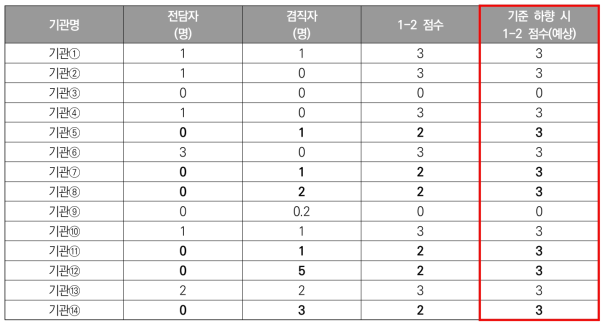 ’22년도 전문(연) 연구장비･재료 전담검수인력 현황 및 기준 하향시 예상점수