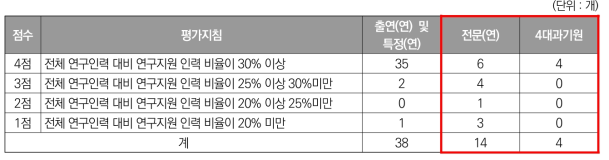 ’22년도 기관유형별 2-1 점수 분포