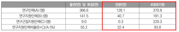 ’22년도 기관유형별 연구지원인력비율(%)