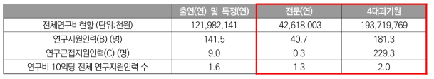 ’22년도 기관유형별 연구비10억당 연구지원인력 수