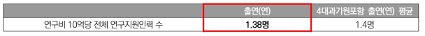 ’20년도 기관유형별 연구비10억당 연구지원인력 수