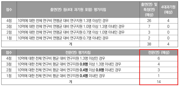 ’24년도 2-2 개선 평가지침(안) 및 예상점수분포