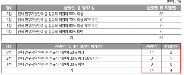 ’22년도 기관유형별 2-3 점수 분포