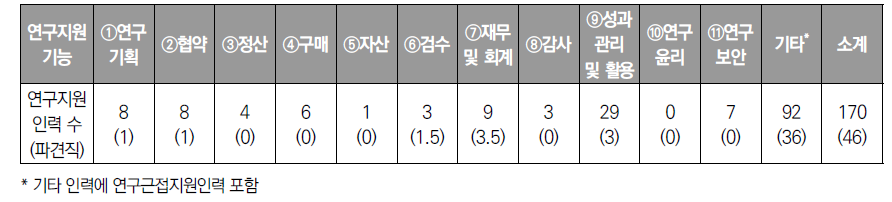 (예시) 연구지원인력 현황(파견근로자 포함)