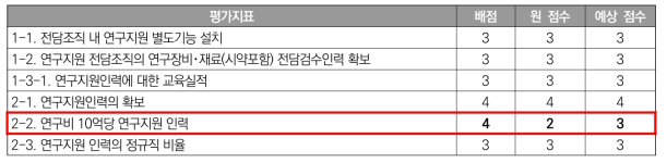 (예시) 파견근로자 포함 시 지표 예상점수