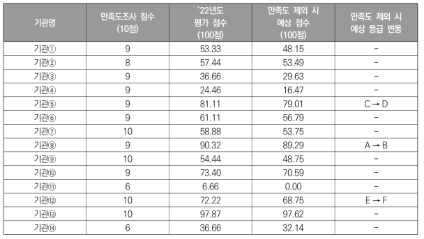 만족도제외 시 예상점수