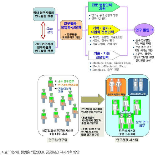 (예시) 출연(연) 연구몰입을 위한 연구환경 개선