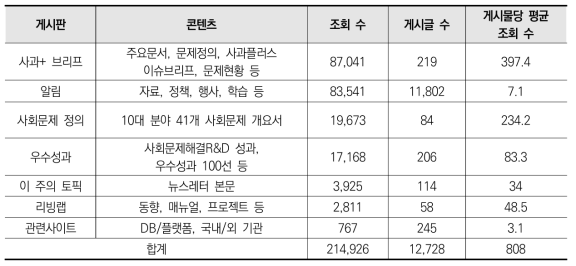 사회문제해결플랫폼 메뉴별 조회 수 분석 (’23. 1. 18. 기준, 누적)