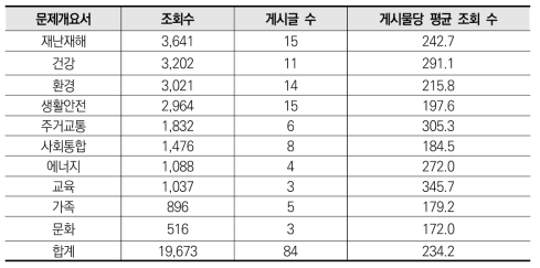 ‘문제개요서’ 메뉴 조회 수 분석 (’23. 1. 18. 기준, 누적)