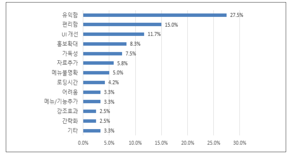 사회문제해결 플랫폼 개선 수요