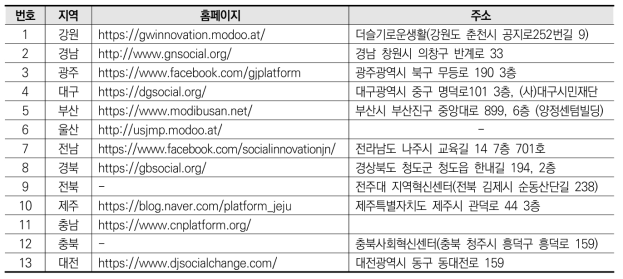 지역문제플랫폼 지자체협의회 목록