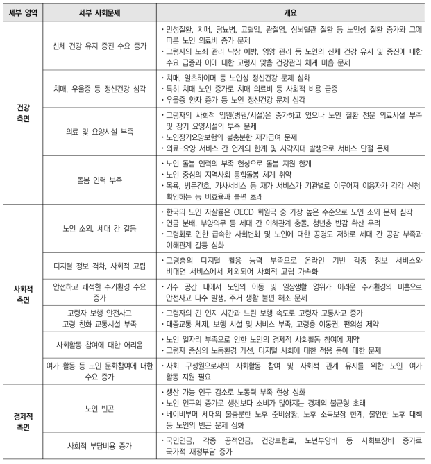 고령화의 영향 관련 세부 사회문제