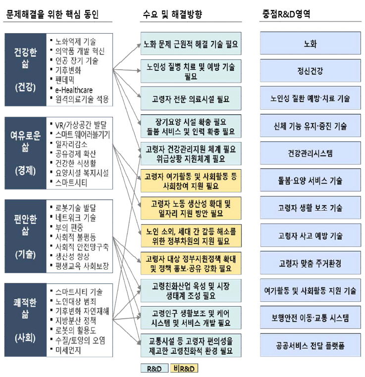 고령화 관련 핵심 동인, 수요 및 해결 방향 및 R&D 영역