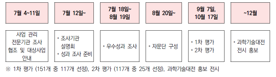 사회문제해결 R&D 우수성과 발굴 추진 일정