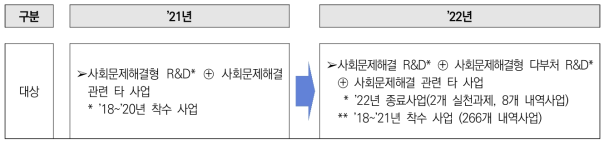 사회문제해결 R&D 현장컨설팅 수요 조사 대상