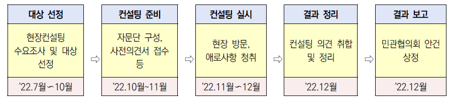 사회문제해결 R&D 현장컨설팅 추진일정