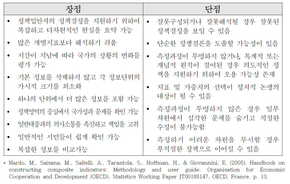 복합 지표의 장단점