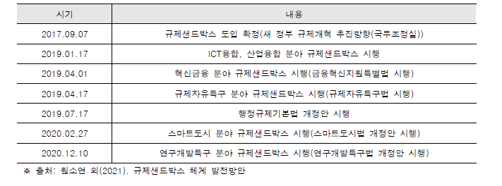 규제샌드박스 체계 발전방안