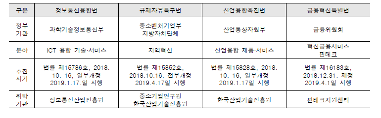 국내 규제샌드박스 관련 법령 개요