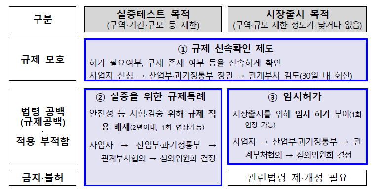 규제 샌드박스 3종 제도, 신청 요건 및 절차 ※ 출처: 산업통상자원부·과학기술정보통신부(2019). ｢산업융합·ICT융합 규제샌드박스 본격 시행｣ 보도자료. 2019년 1월 18일