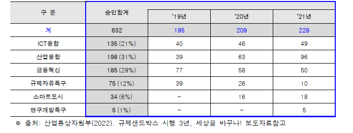 규제샌드박스 승인 현황