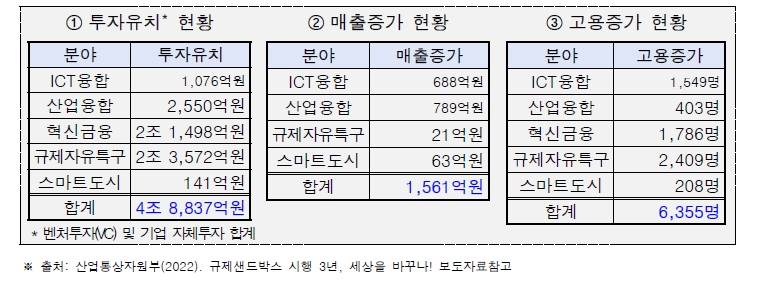 규제샌드박스 경제적 성과