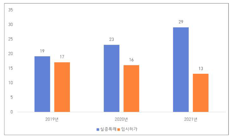 2019년~2021년 실증특례·임시허가 건수