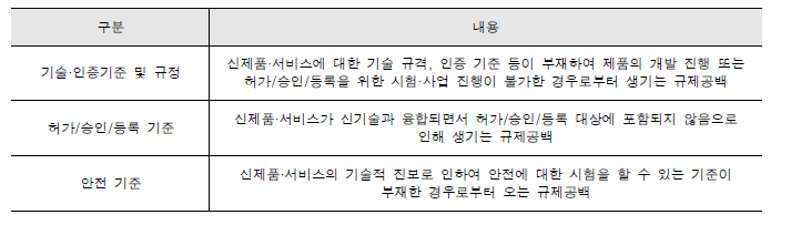 규제공백의 구분 및 내용