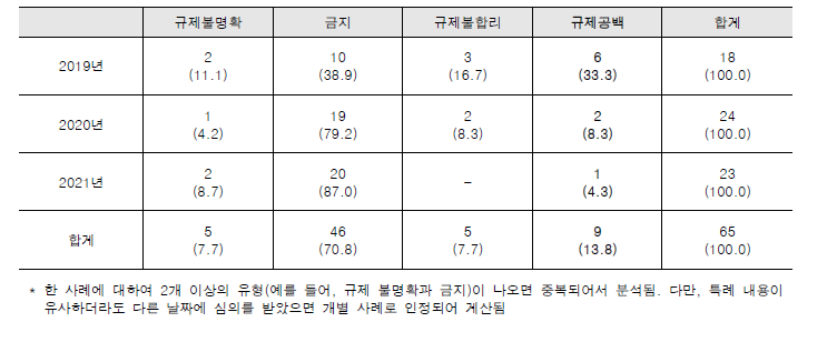 2019~2021년 실증특례 사례 분석 결과*