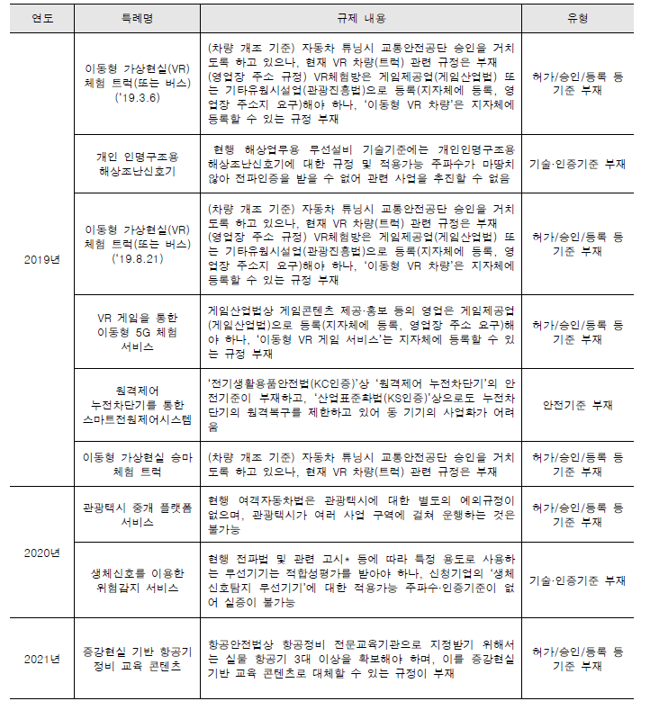 실증특례 규제공백의 내용 및 유형