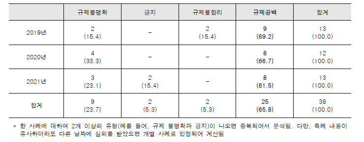 2019~2021년 임시허가 사례 분석 결과*