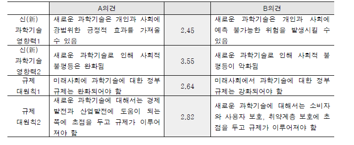 新과학기술 영향력과 규제대원칙에 대한 전문가 의견