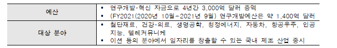 바이든 대통령의 선거공약을 위한 연구개발 및 혁신 자금과 투입 분야