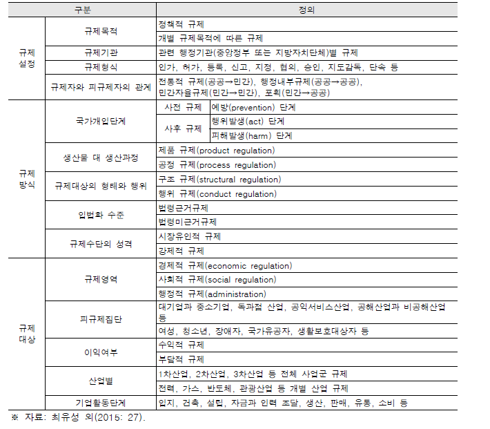 규제의 분류기준에 따른 정의