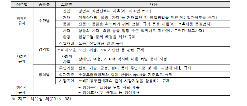 한국의 행정규제 분류체계