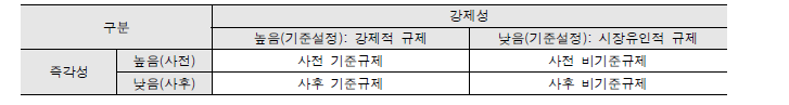 규제의 보완적 규제유형