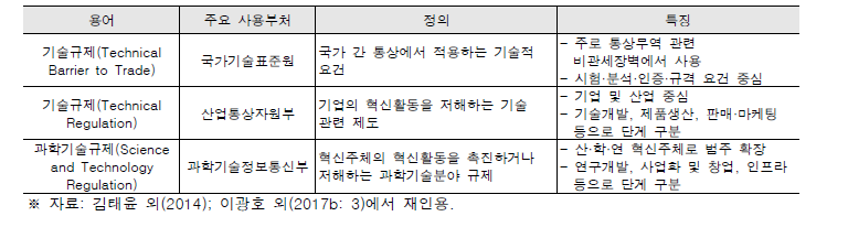 과학기술규제 용어와 개념