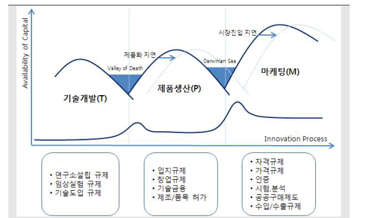 기업의 혁신 단계별 과학기술 규제의 영향