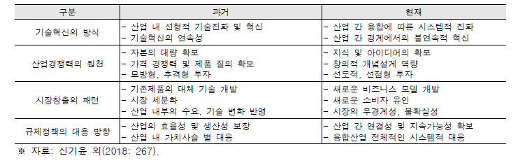 기술·산업환경의 변화와 규제갈등의 요인