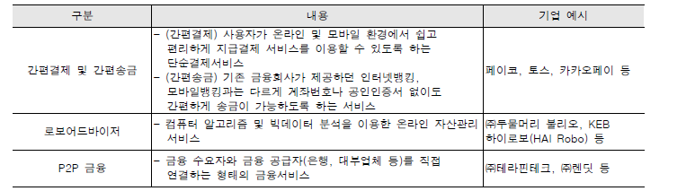 핀테크 관련 세부 분야 및 기업