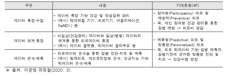 디지털 헬스케어의 데이터 기반 비즈니스 유형 및 기대효용