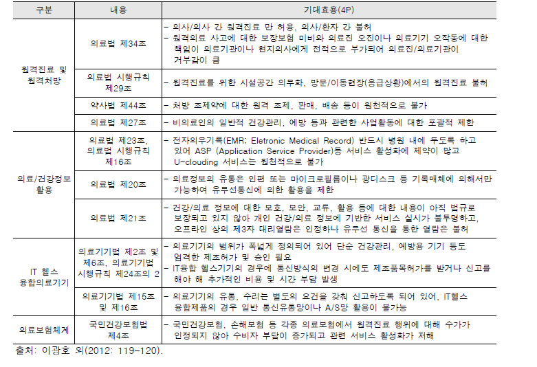 디지털 헬스케어 법·제도와 기대효용