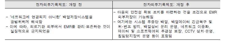 전자의무기록제도 개전 전·후 특징